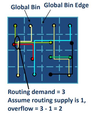 congestion in physical design