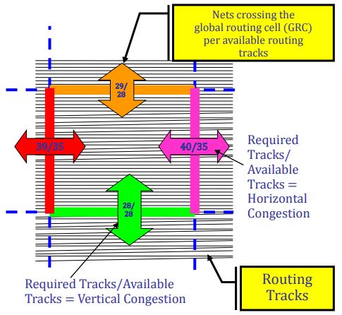 congestion fixes in physical design