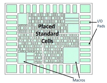 placement in physical design