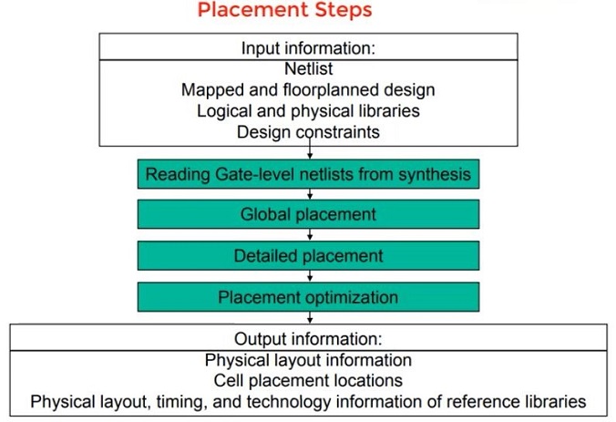 placement in physical design